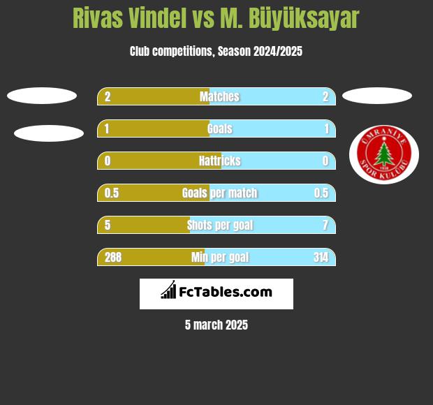 Rivas Vindel vs M. Büyüksayar h2h player stats