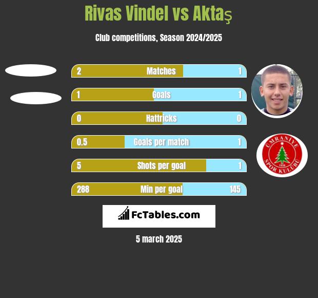 Rivas Vindel vs Aktaş h2h player stats