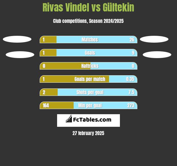 Rivas Vindel vs Gültekin h2h player stats