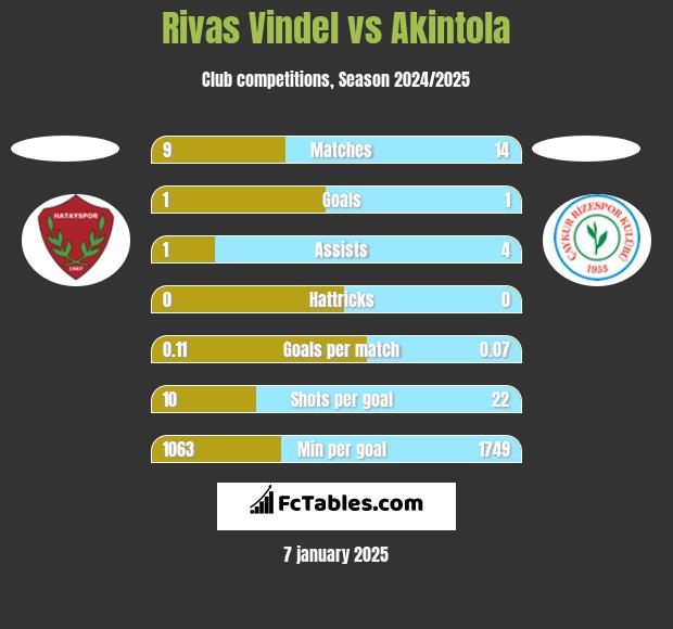 Rivas Vindel vs Akintola h2h player stats