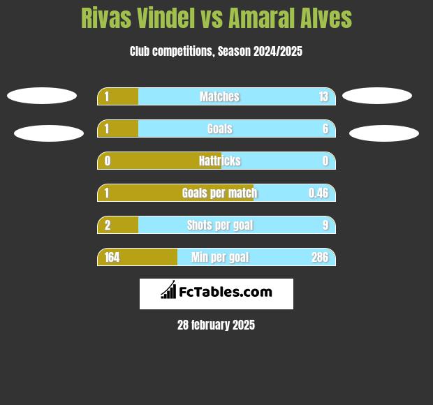 Rivas Vindel vs Amaral Alves h2h player stats