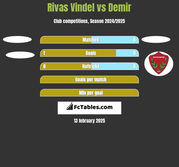 Rivas Vindel vs Demir h2h player stats