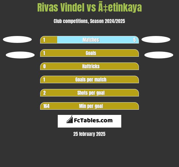 Rivas Vindel vs Ã‡etinkaya h2h player stats