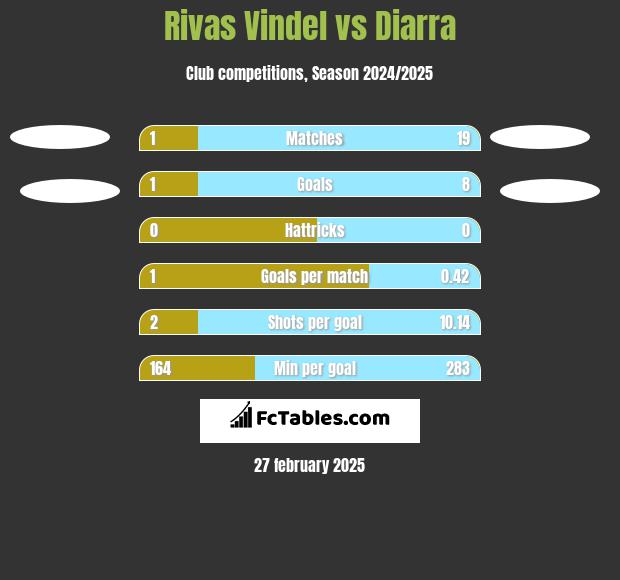 Rivas Vindel vs Diarra h2h player stats