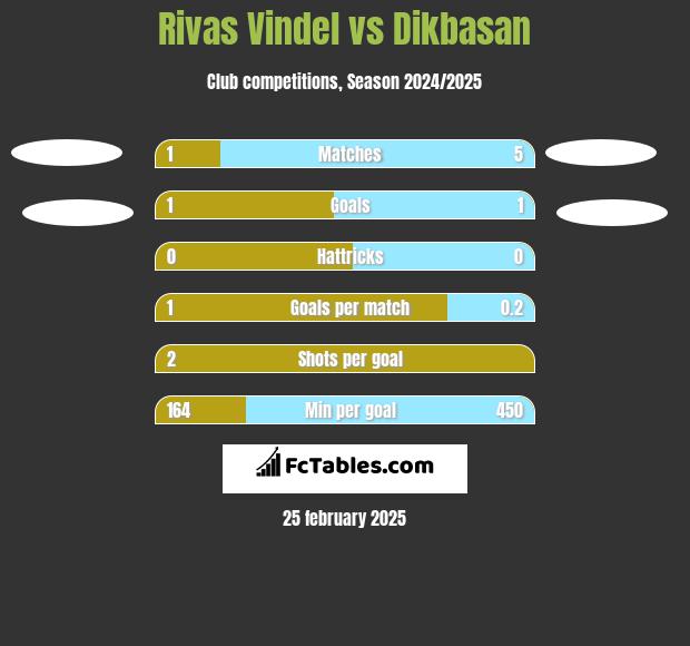 Rivas Vindel vs Dikbasan h2h player stats