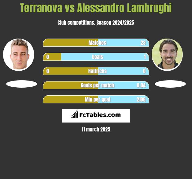 Terranova vs Alessandro Lambrughi h2h player stats