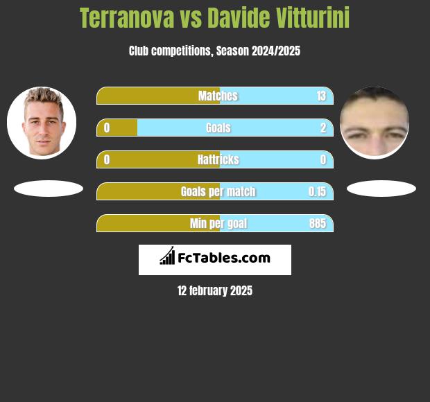 Terranova vs Davide Vitturini h2h player stats