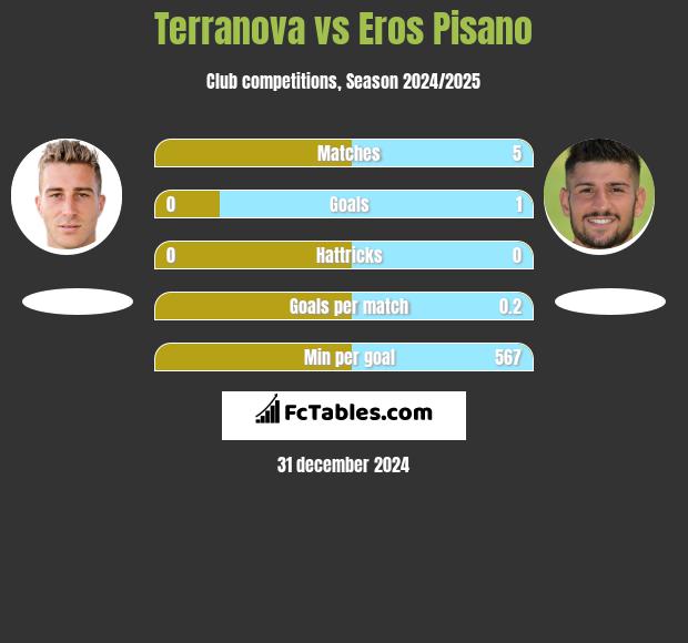 Terranova vs Eros Pisano h2h player stats