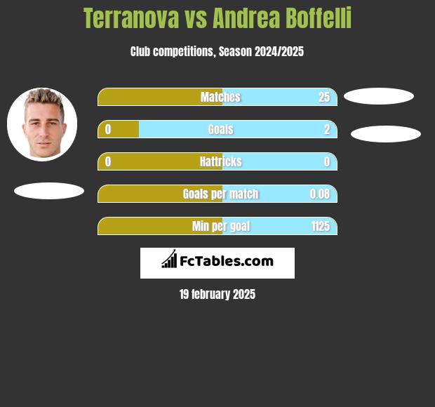 Terranova vs Andrea Boffelli h2h player stats