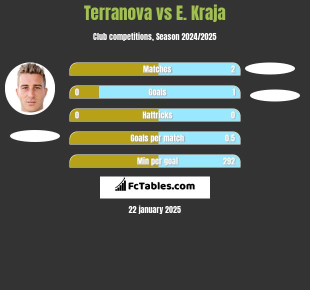 Terranova vs E. Kraja h2h player stats