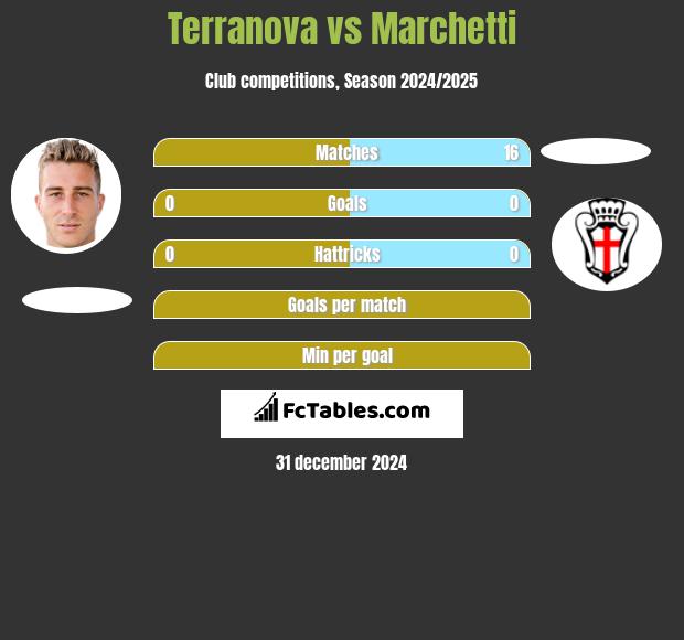 Terranova vs Marchetti h2h player stats