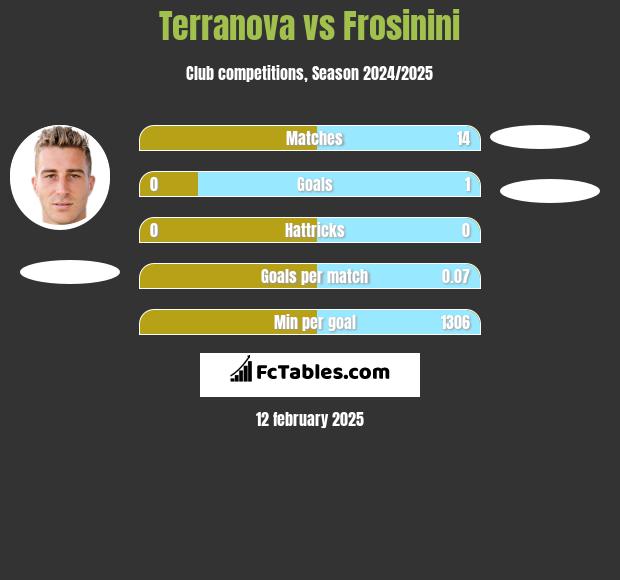 Terranova vs Frosinini h2h player stats