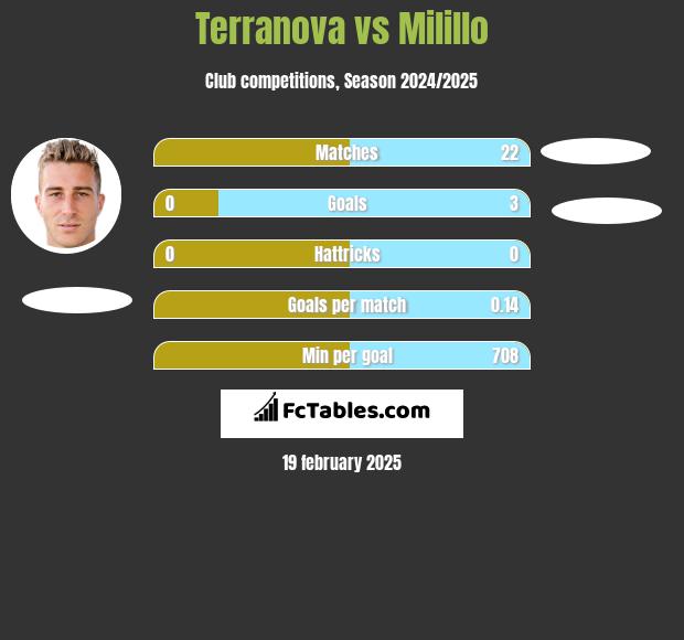 Terranova vs Milillo h2h player stats