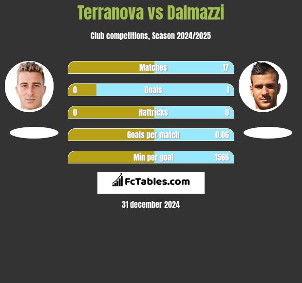 Terranova vs Dalmazzi h2h player stats