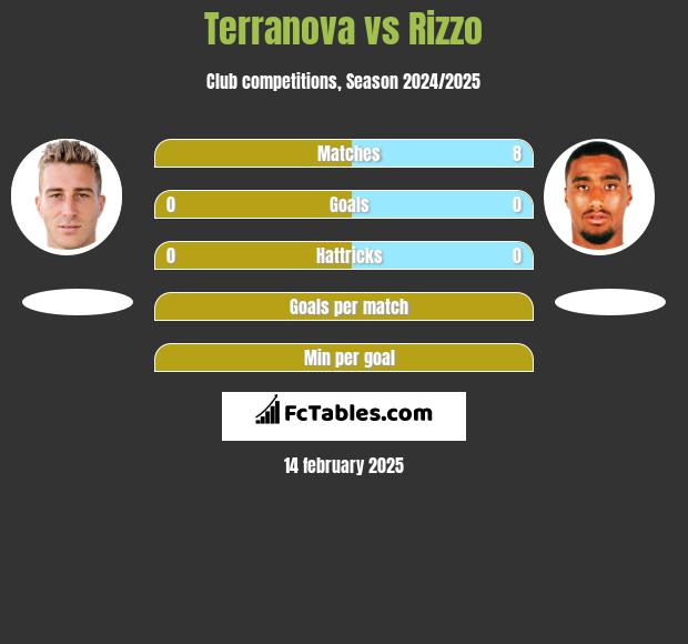 Terranova vs Rizzo h2h player stats