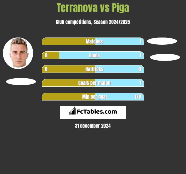 Terranova vs Piga h2h player stats