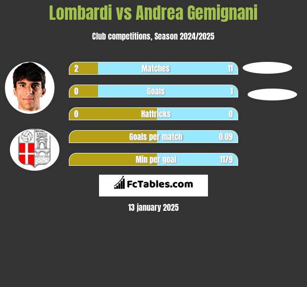 Lombardi vs Andrea Gemignani h2h player stats