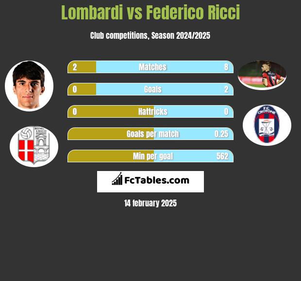 Lombardi vs Federico Ricci h2h player stats