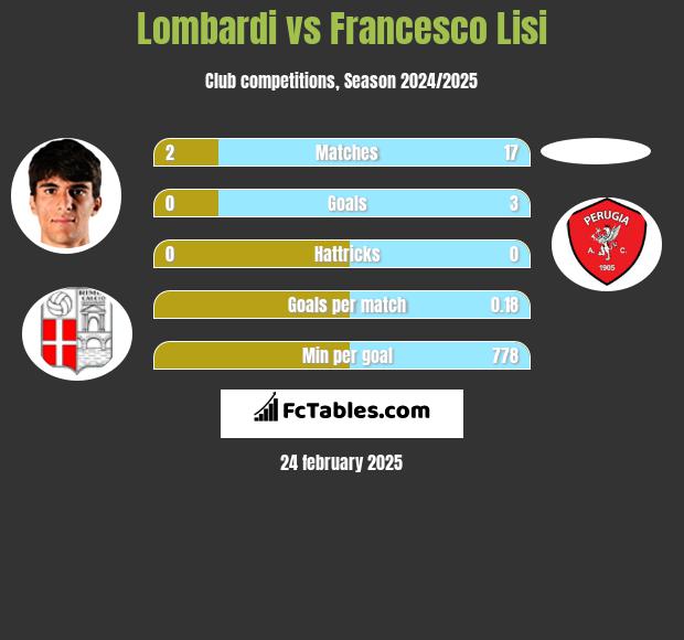 Lombardi vs Francesco Lisi h2h player stats