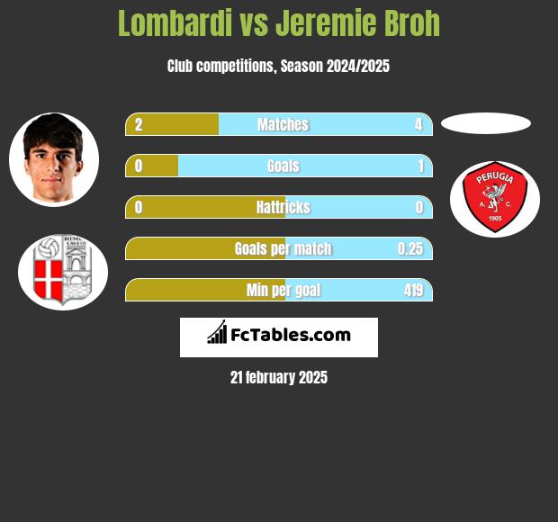 Lombardi vs Jeremie Broh h2h player stats