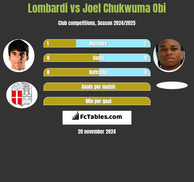 Lombardi vs Joel Chukwuma Obi h2h player stats