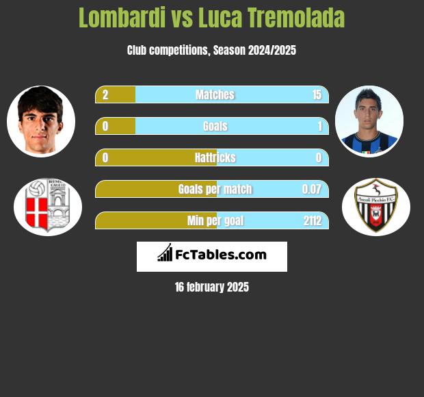 Lombardi vs Luca Tremolada h2h player stats