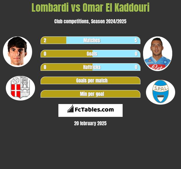 Lombardi vs Omar El Kaddouri h2h player stats