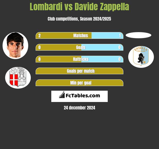 Lombardi vs Davide Zappella h2h player stats