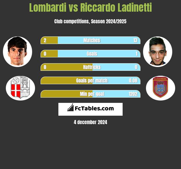 Lombardi vs Riccardo Ladinetti h2h player stats