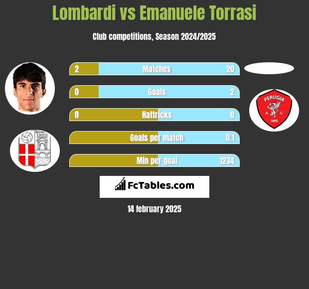 Lombardi vs Emanuele Torrasi h2h player stats