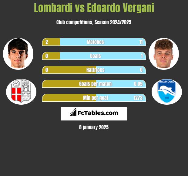 Lombardi vs Edoardo Vergani h2h player stats