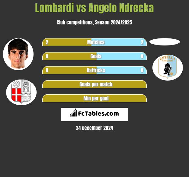 Lombardi vs Angelo Ndrecka h2h player stats