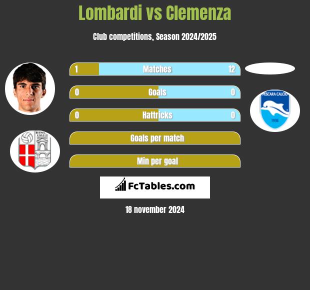 Lombardi vs Clemenza h2h player stats