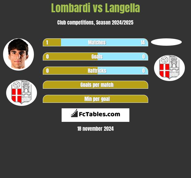 Lombardi vs Langella h2h player stats