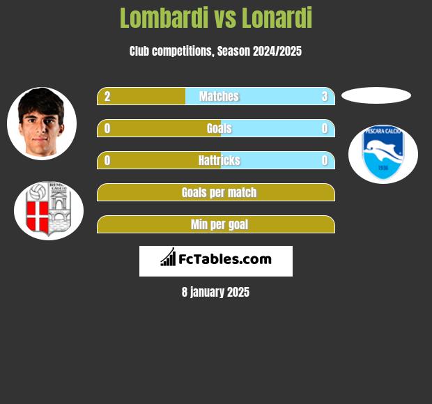 Lombardi vs Lonardi h2h player stats