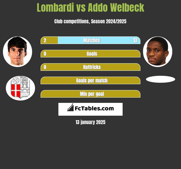 Lombardi vs Addo Welbeck h2h player stats