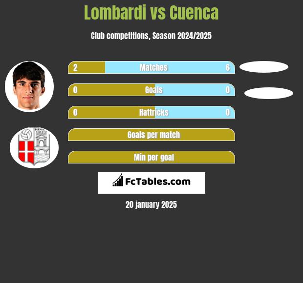 Lombardi vs Cuenca h2h player stats