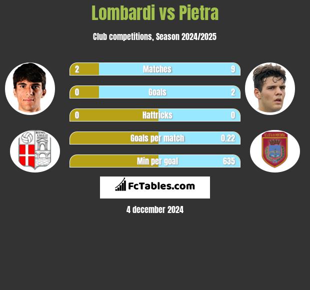 Lombardi vs Pietra h2h player stats