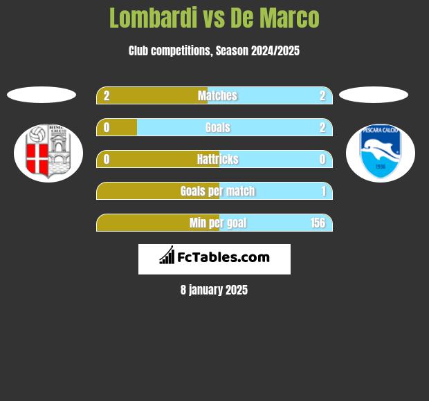 Lombardi vs De Marco h2h player stats