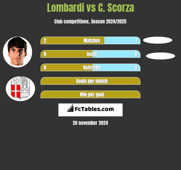 Lombardi vs C. Scorza h2h player stats