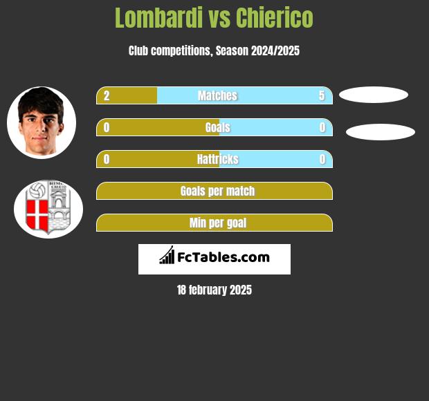 Lombardi vs Chierico h2h player stats