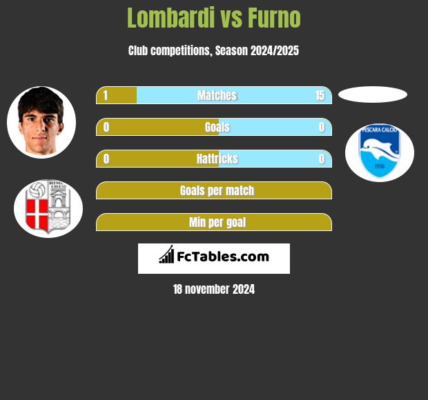 Lombardi vs Furno h2h player stats