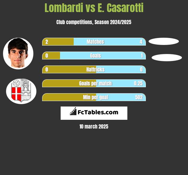 Lombardi vs E. Casarotti h2h player stats