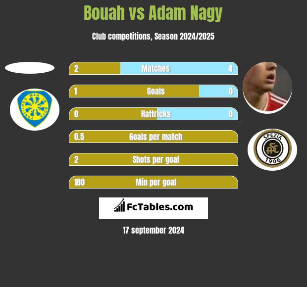 Bouah vs Adam Nagy h2h player stats