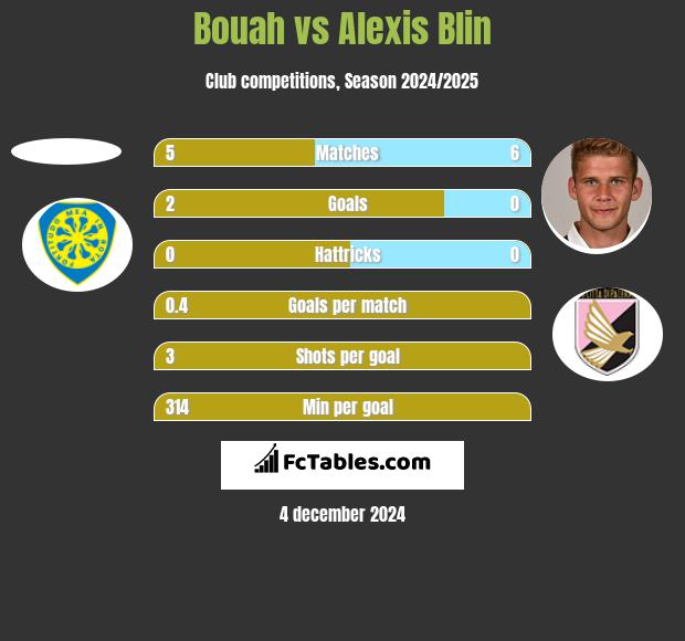 Bouah vs Alexis Blin h2h player stats