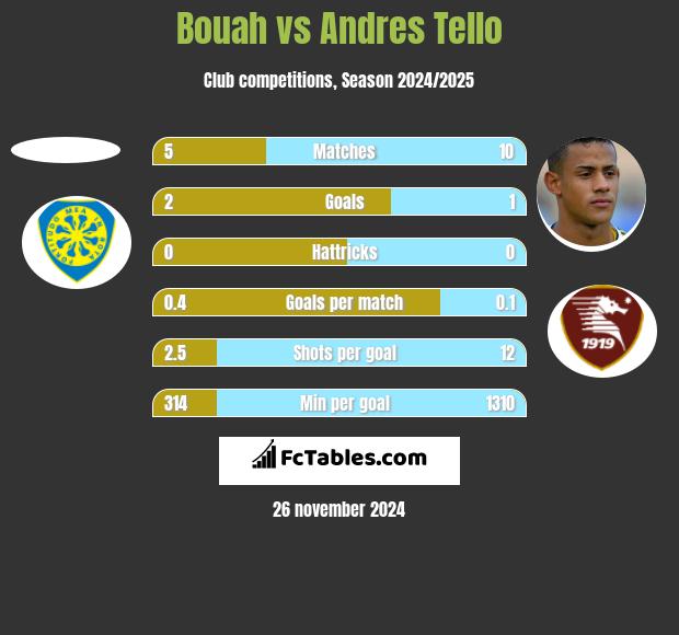 Bouah vs Andres Tello h2h player stats