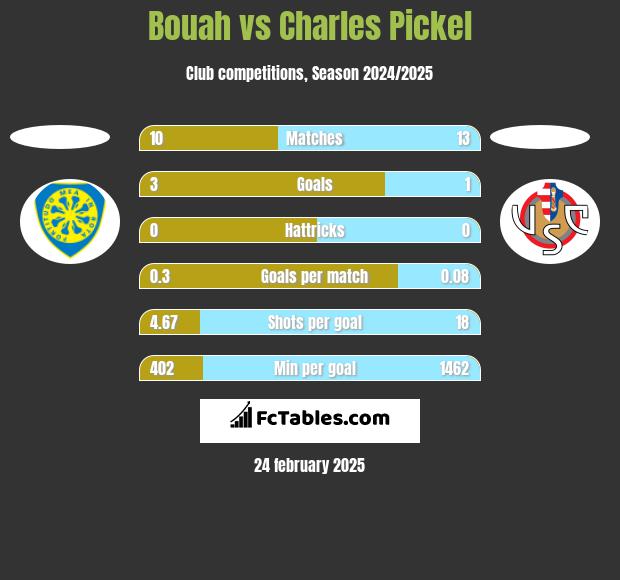 Bouah vs Charles Pickel h2h player stats