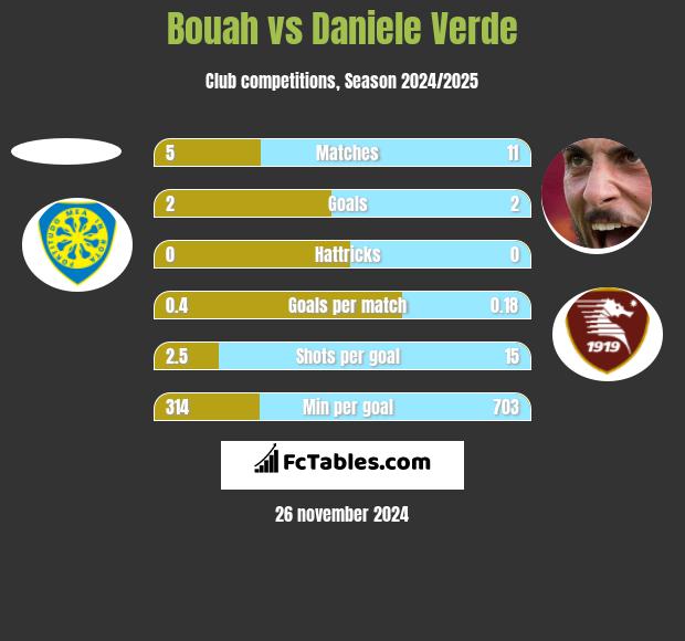 Bouah vs Daniele Verde h2h player stats