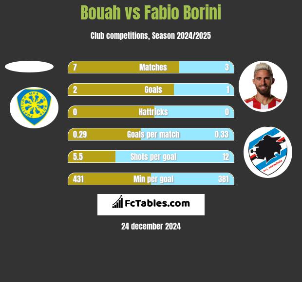 Bouah vs Fabio Borini h2h player stats