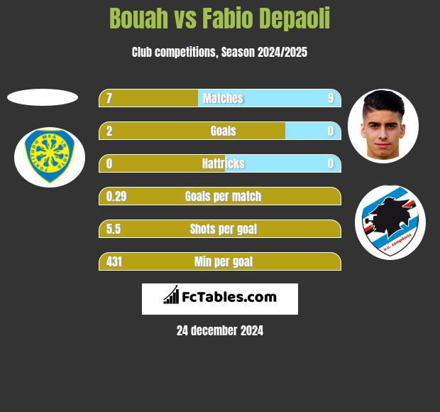 Bouah vs Fabio Depaoli h2h player stats